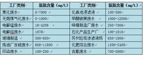 水质污染指标之一——氨氮 环境监测中的重要化学参数